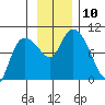 Center Slough Entrance tide chart for Monday, November 10, 2025