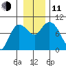 Center Slough Entrance tide chart for Tuesday, November 11, 2025