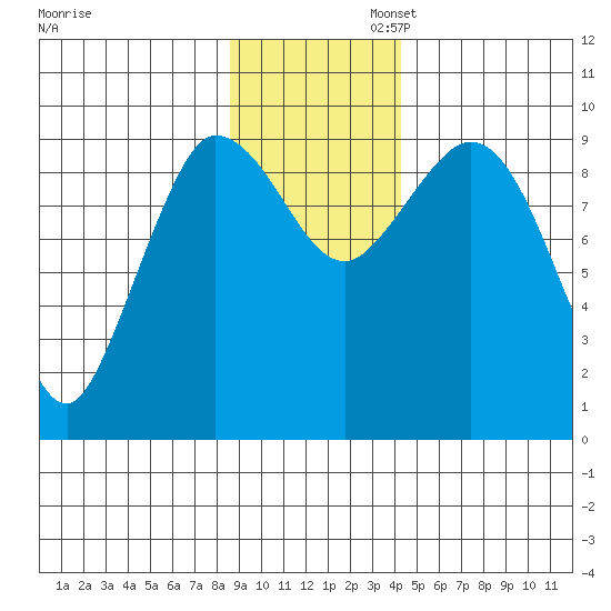 Center Slough Entrance tide chart for Wednesday, November 12, 2025