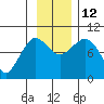 Center Slough Entrance tide chart for Wednesday, November 12, 2025