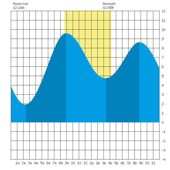 Center Slough Entrance tide chart for Thursday, November 13, 2025