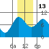 Center Slough Entrance tide chart for Thursday, November 13, 2025