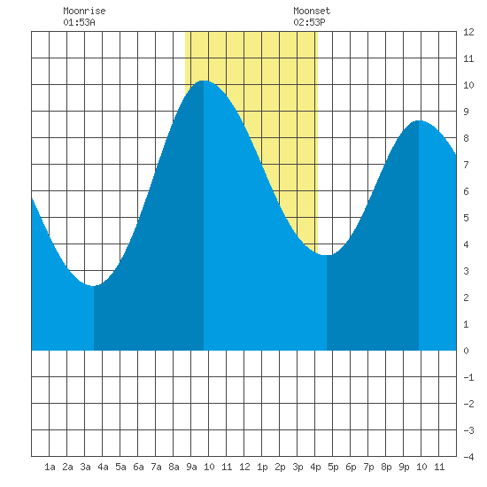 Center Slough Entrance tide chart for Friday, November 14, 2025