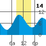 Center Slough Entrance tide chart for Friday, November 14, 2025