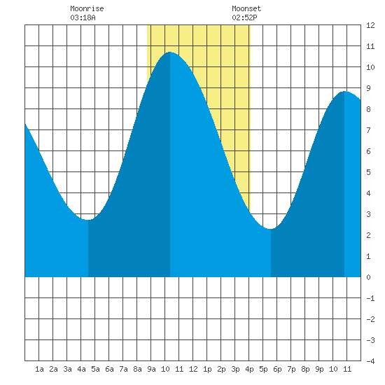 Center Slough Entrance tide chart for Saturday, November 15, 2025