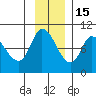 Center Slough Entrance tide chart for Saturday, November 15, 2025
