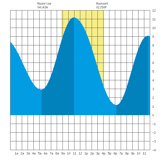 Center Slough Entrance tide chart for Sunday, November 16, 2025