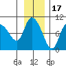 Center Slough Entrance tide chart for Monday, November 17, 2025
