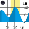 Center Slough Entrance tide chart for Wednesday, November 19, 2025