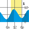 Center Slough Entrance tide chart for Saturday, November 1, 2025