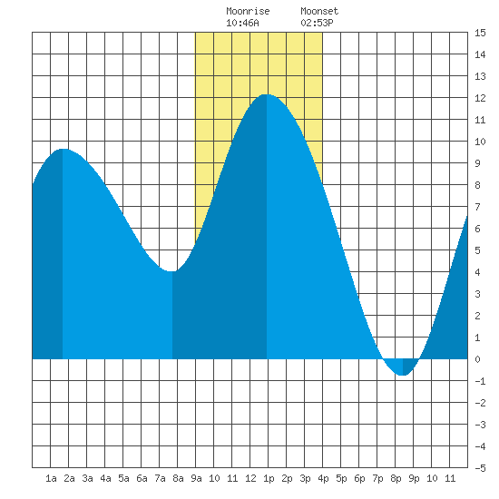 Center Slough Entrance tide chart for Thursday, November 20, 2025