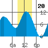 Center Slough Entrance tide chart for Thursday, November 20, 2025