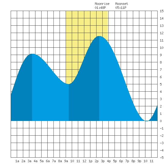 Center Slough Entrance tide chart for Sunday, November 23, 2025