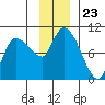 Center Slough Entrance tide chart for Sunday, November 23, 2025