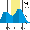 Center Slough Entrance tide chart for Monday, November 24, 2025