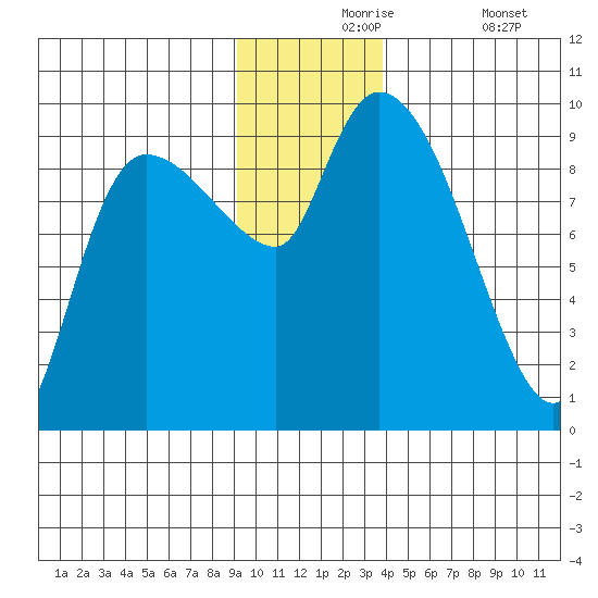 Center Slough Entrance tide chart for Tuesday, November 25, 2025