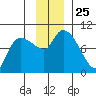 Center Slough Entrance tide chart for Tuesday, November 25, 2025