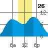Center Slough Entrance tide chart for Wednesday, November 26, 2025
