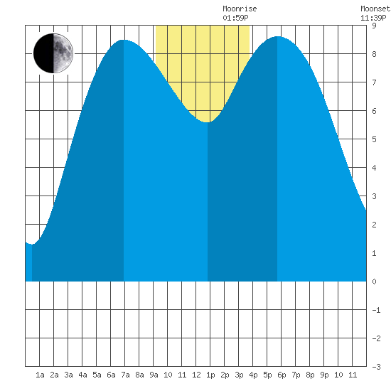 Center Slough Entrance tide chart for Thursday, November 27, 2025