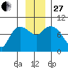Center Slough Entrance tide chart for Thursday, November 27, 2025