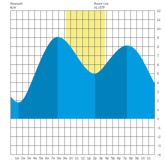 Center Slough Entrance tide chart for Friday, November 28, 2025