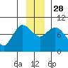 Center Slough Entrance tide chart for Friday, November 28, 2025