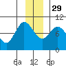 Center Slough Entrance tide chart for Saturday, November 29, 2025