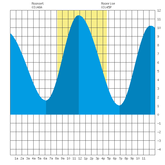 Center Slough Entrance tide chart for Sunday, November 2, 2025