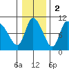 Center Slough Entrance tide chart for Sunday, November 2, 2025