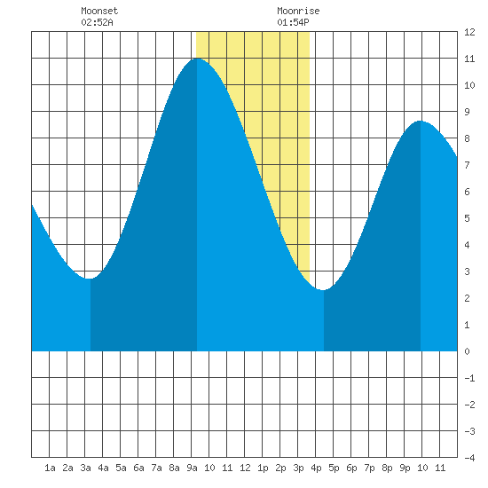 Center Slough Entrance tide chart for Sunday, November 30, 2025