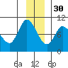 Center Slough Entrance tide chart for Sunday, November 30, 2025