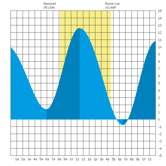 Center Slough Entrance tide chart for Monday, November 3, 2025