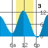 Center Slough Entrance tide chart for Monday, November 3, 2025