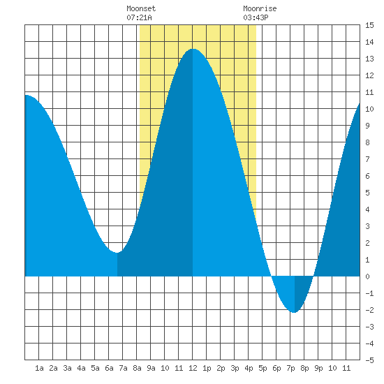 Center Slough Entrance tide chart for Tuesday, November 4, 2025