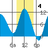 Center Slough Entrance tide chart for Tuesday, November 4, 2025