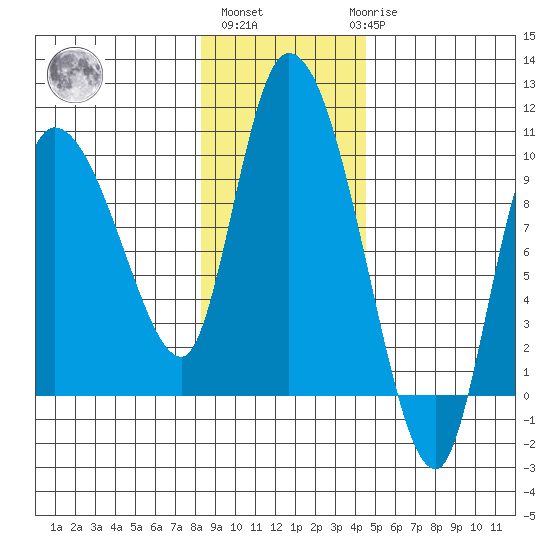 Center Slough Entrance tide chart for Wednesday, November 5, 2025