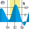 Center Slough Entrance tide chart for Wednesday, November 5, 2025