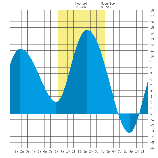 Center Slough Entrance tide chart for Thursday, November 6, 2025