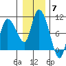 Center Slough Entrance tide chart for Friday, November 7, 2025