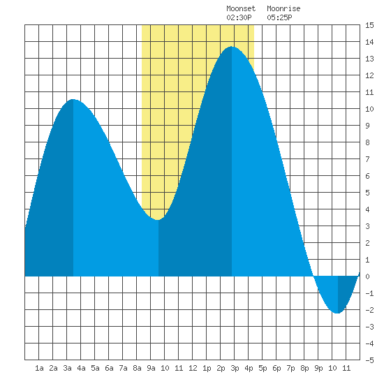 Center Slough Entrance tide chart for Saturday, November 8, 2025