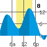 Center Slough Entrance tide chart for Saturday, November 8, 2025