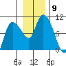 Center Slough Entrance tide chart for Sunday, November 9, 2025
