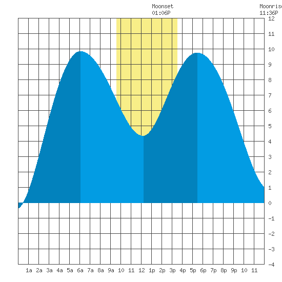 Center Slough Entrance tide chart for Wednesday, December 10, 2025