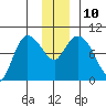 Center Slough Entrance tide chart for Wednesday, December 10, 2025