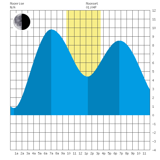 Center Slough Entrance tide chart for Thursday, December 11, 2025