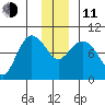 Center Slough Entrance tide chart for Thursday, December 11, 2025