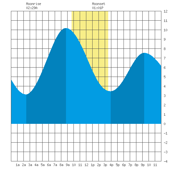 Center Slough Entrance tide chart for Saturday, December 13, 2025