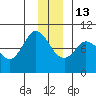 Center Slough Entrance tide chart for Saturday, December 13, 2025