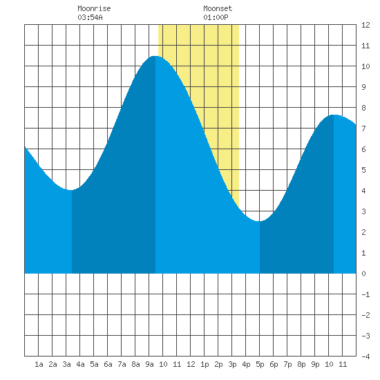 Center Slough Entrance tide chart for Sunday, December 14, 2025
