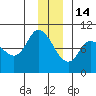 Center Slough Entrance tide chart for Sunday, December 14, 2025